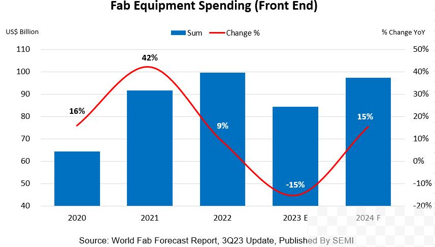 全球晶圆厂设备支出2023年放缓，有望在2024年复苏